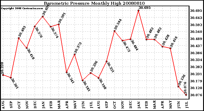 Milwaukee Weather Barometric Pressure Monthly High