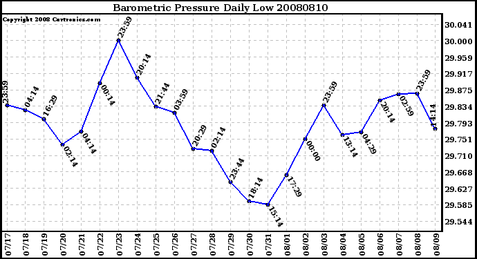 Milwaukee Weather Barometric Pressure Daily Low