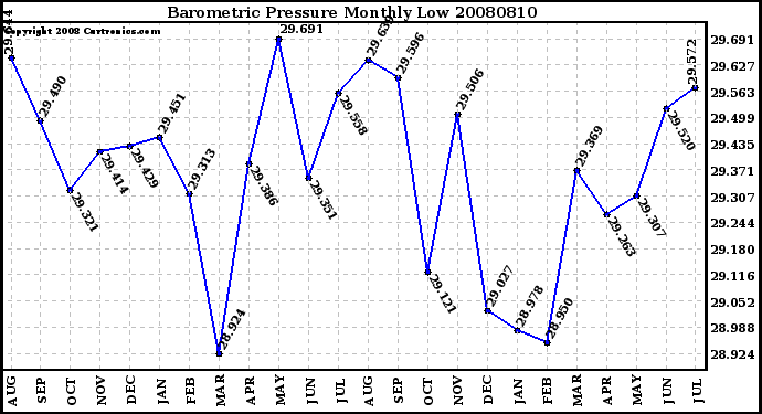 Milwaukee Weather Barometric Pressure Monthly Low