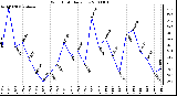 Milwaukee Weather Wind Chill Daily Low