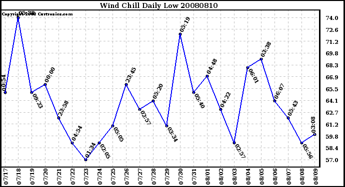 Milwaukee Weather Wind Chill Daily Low