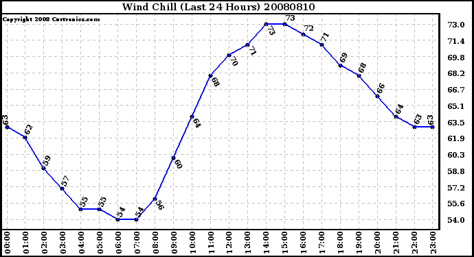 Milwaukee Weather Wind Chill (Last 24 Hours)