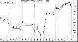 Milwaukee Weather Dew Point (Last 24 Hours)