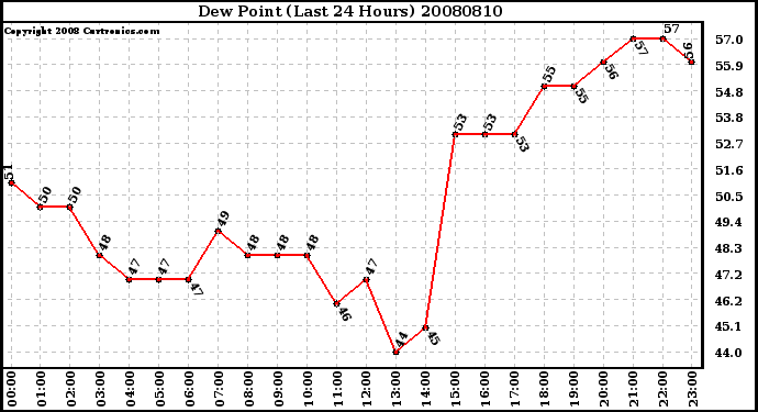 Milwaukee Weather Dew Point (Last 24 Hours)