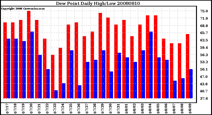 Milwaukee Weather Dew Point Daily High/Low