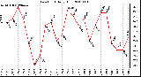 Milwaukee Weather Dew Point Daily High