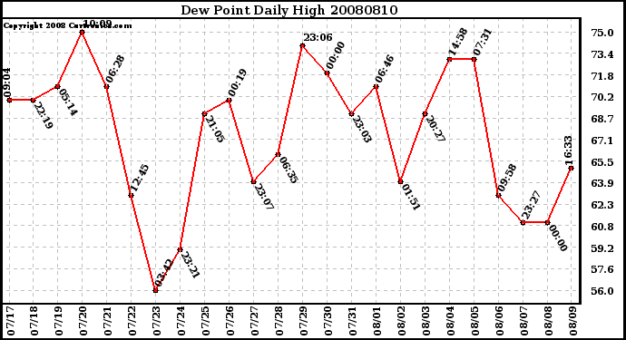 Milwaukee Weather Dew Point Daily High