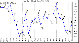 Milwaukee Weather Dew Point Daily Low