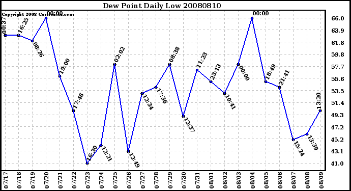 Milwaukee Weather Dew Point Daily Low