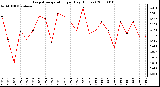 Milwaukee Weather Evapotranspiration per Day (Inches)