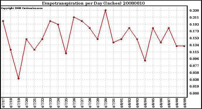 Milwaukee Weather Evapotranspiration per Day (Inches)