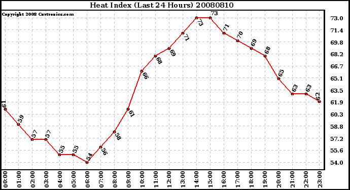 Milwaukee Weather Heat Index (Last 24 Hours)