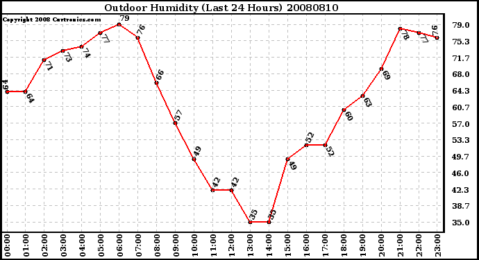 Milwaukee Weather Outdoor Humidity (Last 24 Hours)