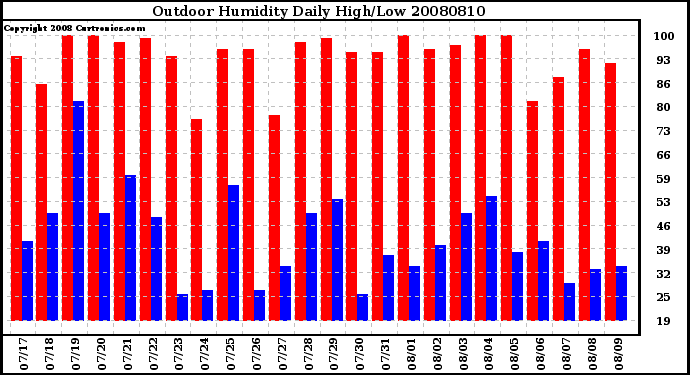 Milwaukee Weather Outdoor Humidity Daily High/Low