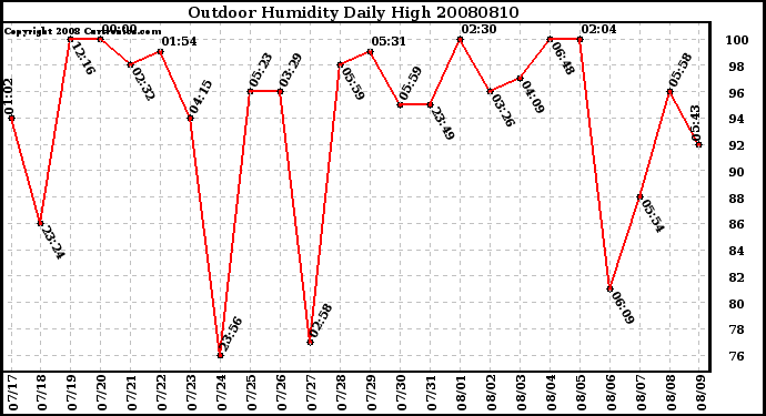 Milwaukee Weather Outdoor Humidity Daily High