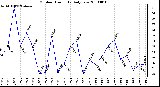 Milwaukee Weather Outdoor Humidity Daily Low