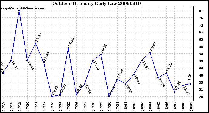 Milwaukee Weather Outdoor Humidity Daily Low