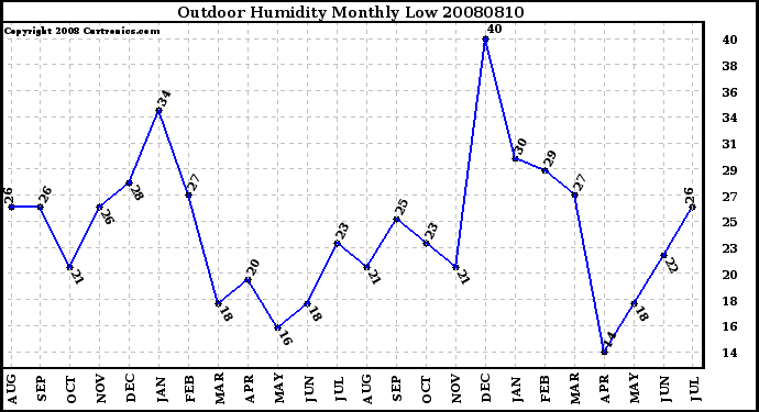 Milwaukee Weather Outdoor Humidity Monthly Low