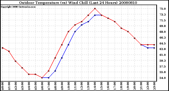 Milwaukee Weather Outdoor Temperature (vs) Wind Chill (Last 24 Hours)