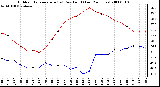 Milwaukee Weather Outdoor Temperature (vs) Dew Point (Last 24 Hours)