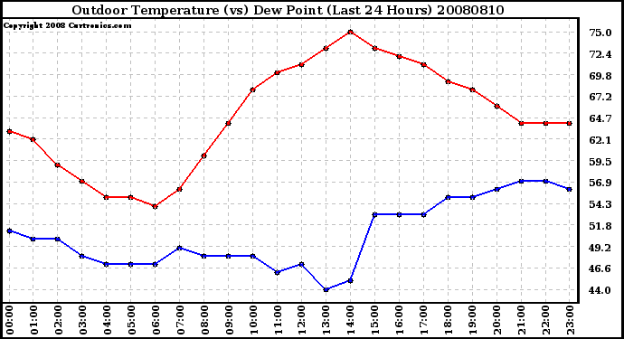 Milwaukee Weather Outdoor Temperature (vs) Dew Point (Last 24 Hours)