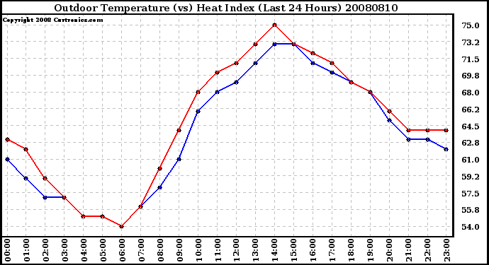 Milwaukee Weather Outdoor Temperature (vs) Heat Index (Last 24 Hours)