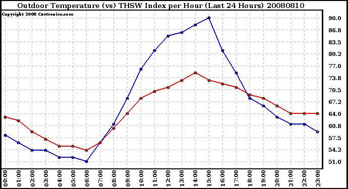 Milwaukee Weather Outdoor Temperature (vs) THSW Index per Hour (Last 24 Hours)