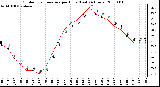 Milwaukee Weather Outdoor Temperature per Hour (Last 24 Hours)