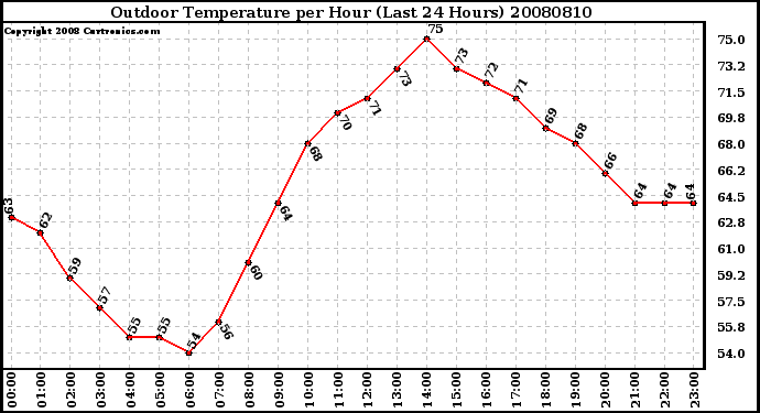 Milwaukee Weather Outdoor Temperature per Hour (Last 24 Hours)