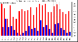 Milwaukee Weather Outdoor Temperature Daily High/Low