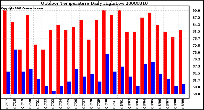 Milwaukee Weather Outdoor Temperature Daily High/Low