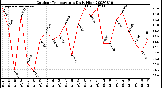 Milwaukee Weather Outdoor Temperature Daily High