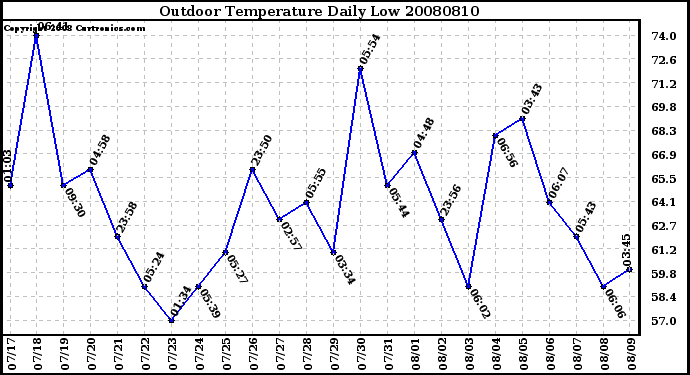 Milwaukee Weather Outdoor Temperature Daily Low