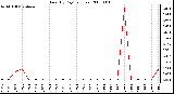 Milwaukee Weather Rain (By Day) (inches)