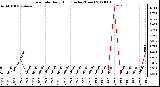 Milwaukee Weather Rain Rate Daily High (Inches/Hour)