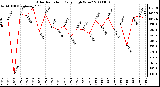 Milwaukee Weather Solar Radiation Daily High W/m2