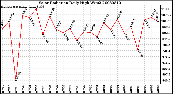 Milwaukee Weather Solar Radiation Daily High W/m2