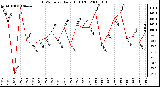 Milwaukee Weather THSW Index Daily High (F)