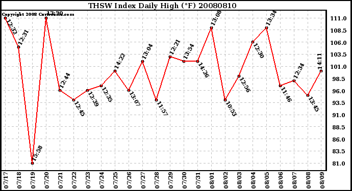 Milwaukee Weather THSW Index Daily High (F)