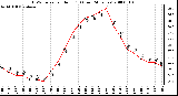 Milwaukee Weather THSW Index per Hour (F) (Last 24 Hours)