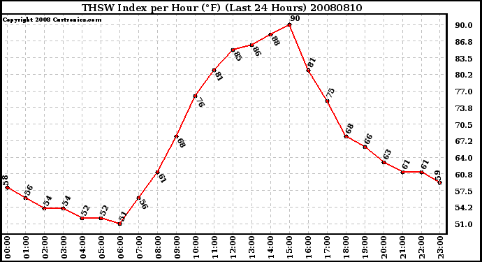 Milwaukee Weather THSW Index per Hour (F) (Last 24 Hours)