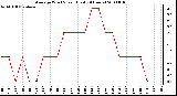 Milwaukee Weather Average Wind Speed (Last 24 Hours)