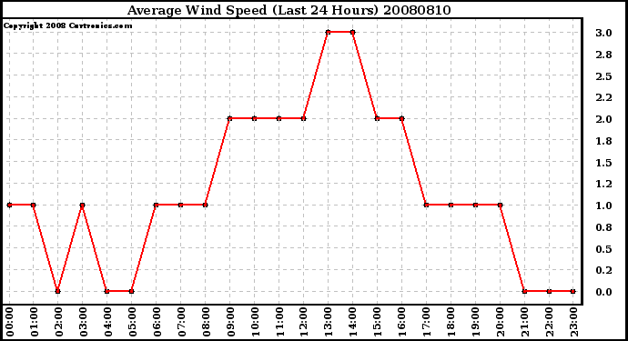 Milwaukee Weather Average Wind Speed (Last 24 Hours)