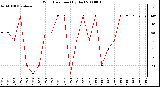 Milwaukee Weather Wind Direction (By Day)