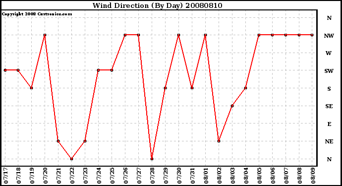 Milwaukee Weather Wind Direction (By Day)