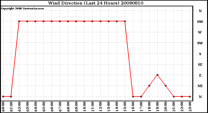 Milwaukee Weather Wind Direction (Last 24 Hours)