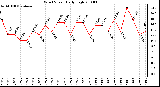 Milwaukee Weather Wind Speed Daily High