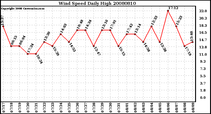 Milwaukee Weather Wind Speed Daily High