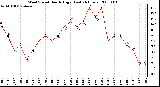 Milwaukee Weather Wind Speed Hourly High (Last 24 Hours)