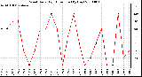 Milwaukee Weather Wind Daily High Direction (By Day)